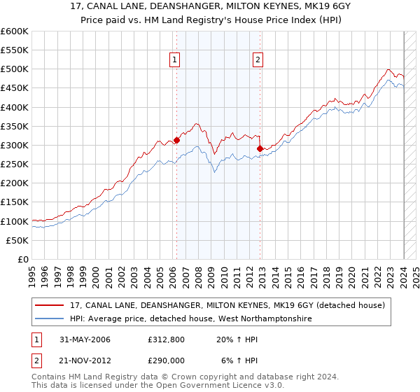 17, CANAL LANE, DEANSHANGER, MILTON KEYNES, MK19 6GY: Price paid vs HM Land Registry's House Price Index