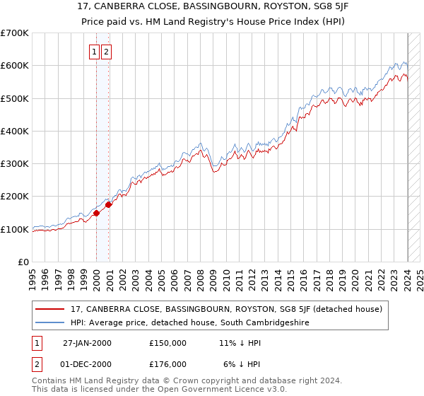 17, CANBERRA CLOSE, BASSINGBOURN, ROYSTON, SG8 5JF: Price paid vs HM Land Registry's House Price Index