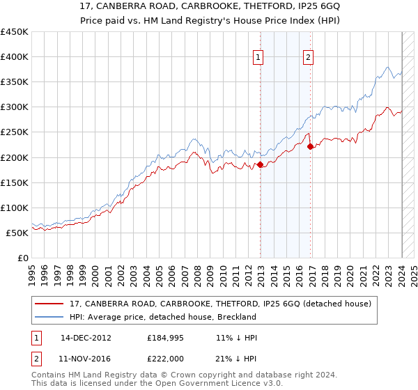 17, CANBERRA ROAD, CARBROOKE, THETFORD, IP25 6GQ: Price paid vs HM Land Registry's House Price Index