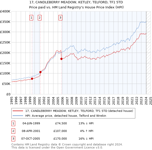 17, CANDLEBERRY MEADOW, KETLEY, TELFORD, TF1 5TD: Price paid vs HM Land Registry's House Price Index