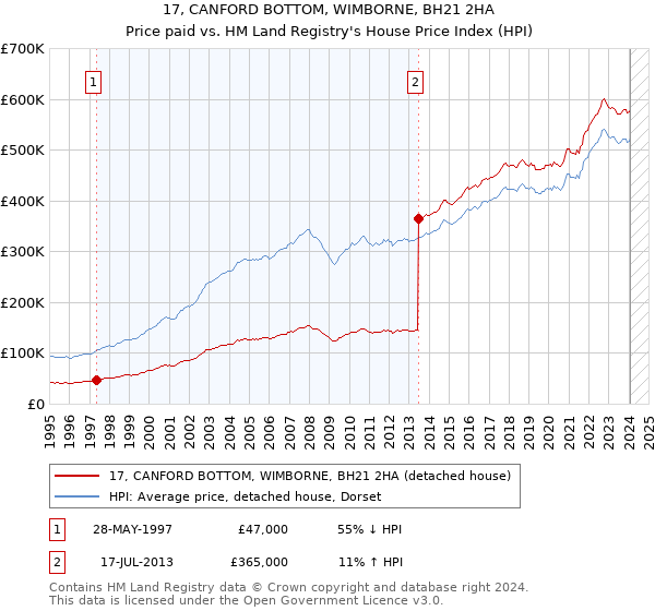 17, CANFORD BOTTOM, WIMBORNE, BH21 2HA: Price paid vs HM Land Registry's House Price Index