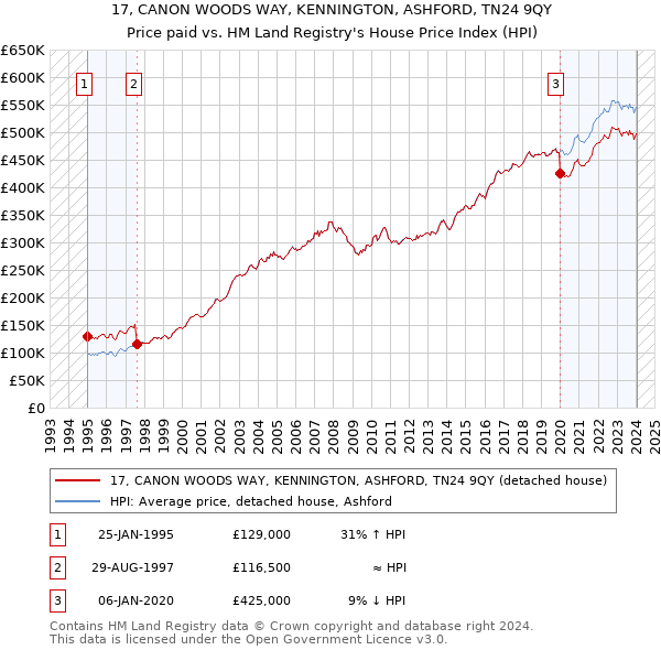 17, CANON WOODS WAY, KENNINGTON, ASHFORD, TN24 9QY: Price paid vs HM Land Registry's House Price Index