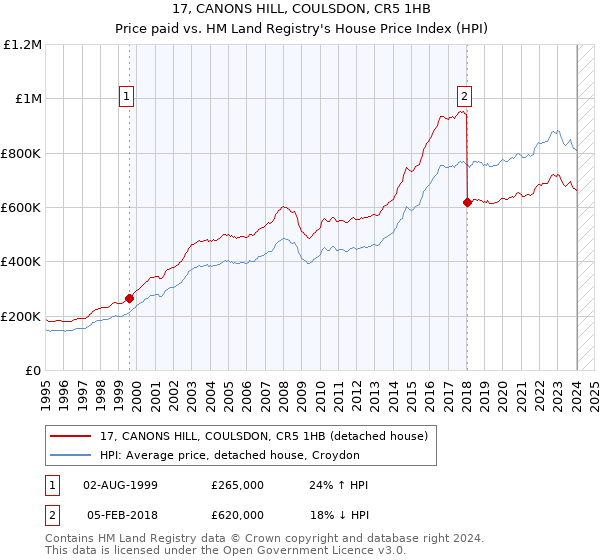 17, CANONS HILL, COULSDON, CR5 1HB: Price paid vs HM Land Registry's House Price Index