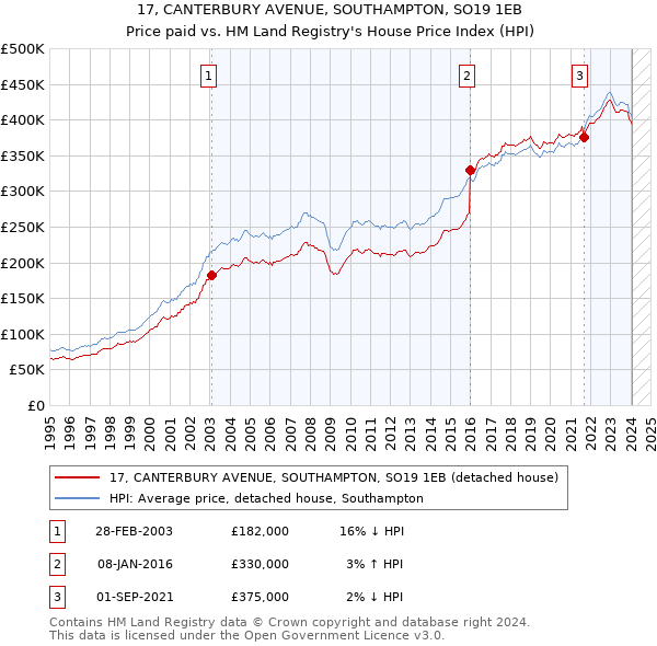 17, CANTERBURY AVENUE, SOUTHAMPTON, SO19 1EB: Price paid vs HM Land Registry's House Price Index