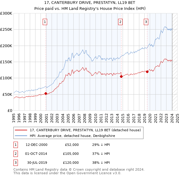 17, CANTERBURY DRIVE, PRESTATYN, LL19 8ET: Price paid vs HM Land Registry's House Price Index