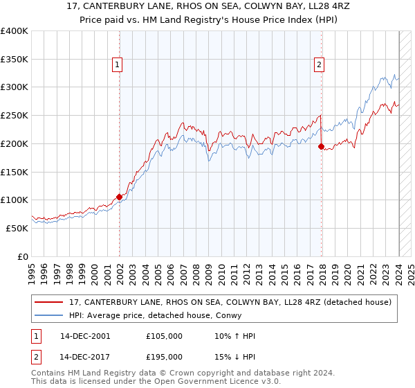 17, CANTERBURY LANE, RHOS ON SEA, COLWYN BAY, LL28 4RZ: Price paid vs HM Land Registry's House Price Index