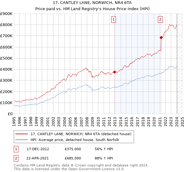 17, CANTLEY LANE, NORWICH, NR4 6TA: Price paid vs HM Land Registry's House Price Index