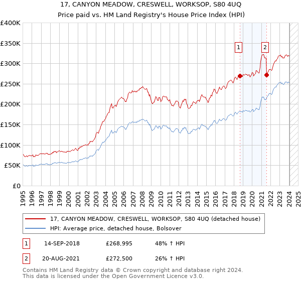 17, CANYON MEADOW, CRESWELL, WORKSOP, S80 4UQ: Price paid vs HM Land Registry's House Price Index