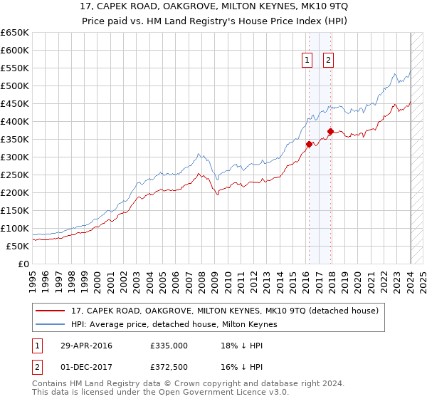 17, CAPEK ROAD, OAKGROVE, MILTON KEYNES, MK10 9TQ: Price paid vs HM Land Registry's House Price Index