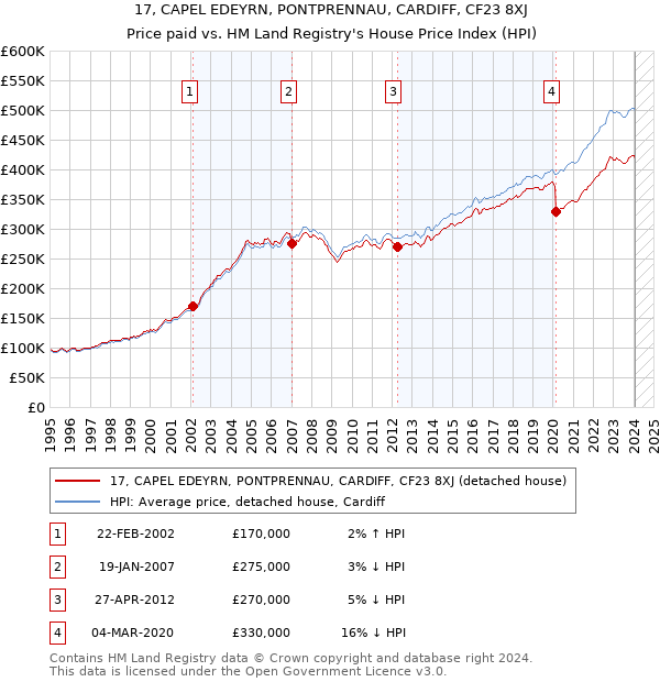17, CAPEL EDEYRN, PONTPRENNAU, CARDIFF, CF23 8XJ: Price paid vs HM Land Registry's House Price Index