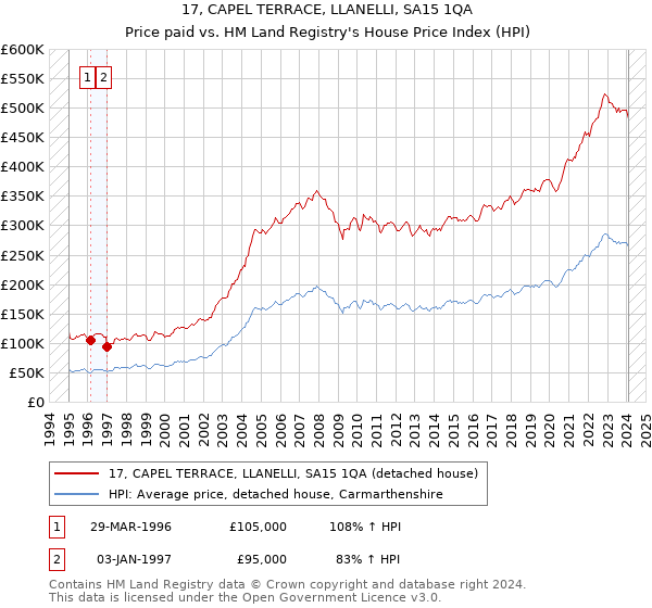 17, CAPEL TERRACE, LLANELLI, SA15 1QA: Price paid vs HM Land Registry's House Price Index
