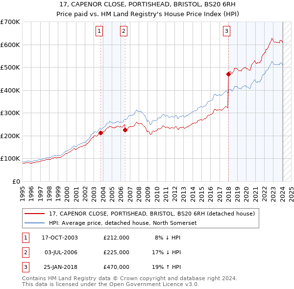 17, CAPENOR CLOSE, PORTISHEAD, BRISTOL, BS20 6RH: Price paid vs HM Land Registry's House Price Index