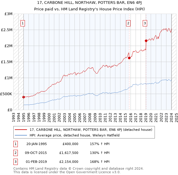 17, CARBONE HILL, NORTHAW, POTTERS BAR, EN6 4PJ: Price paid vs HM Land Registry's House Price Index