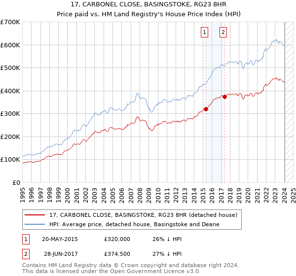 17, CARBONEL CLOSE, BASINGSTOKE, RG23 8HR: Price paid vs HM Land Registry's House Price Index