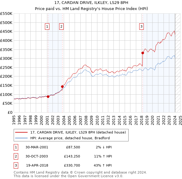 17, CARDAN DRIVE, ILKLEY, LS29 8PH: Price paid vs HM Land Registry's House Price Index