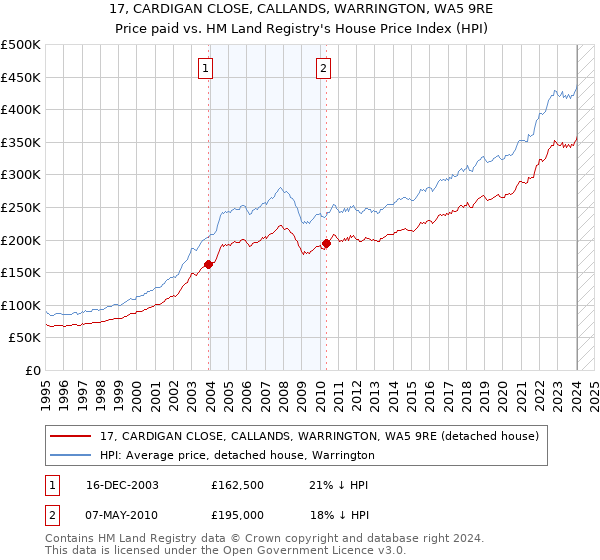 17, CARDIGAN CLOSE, CALLANDS, WARRINGTON, WA5 9RE: Price paid vs HM Land Registry's House Price Index