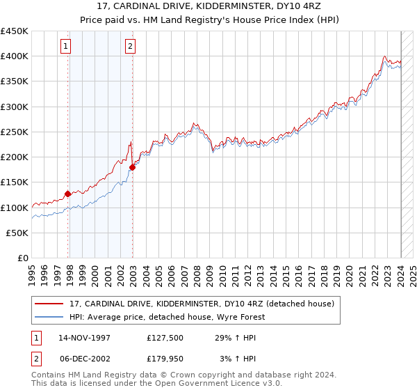 17, CARDINAL DRIVE, KIDDERMINSTER, DY10 4RZ: Price paid vs HM Land Registry's House Price Index