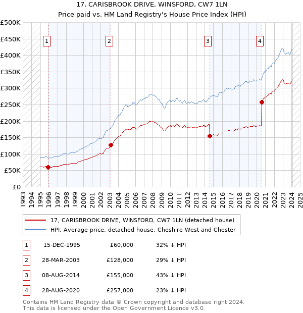 17, CARISBROOK DRIVE, WINSFORD, CW7 1LN: Price paid vs HM Land Registry's House Price Index