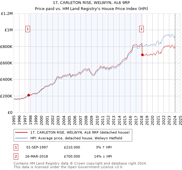 17, CARLETON RISE, WELWYN, AL6 9RP: Price paid vs HM Land Registry's House Price Index