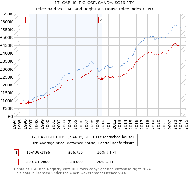 17, CARLISLE CLOSE, SANDY, SG19 1TY: Price paid vs HM Land Registry's House Price Index