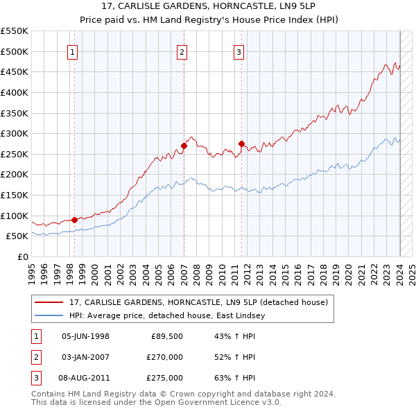 17, CARLISLE GARDENS, HORNCASTLE, LN9 5LP: Price paid vs HM Land Registry's House Price Index