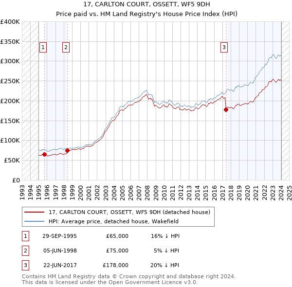 17, CARLTON COURT, OSSETT, WF5 9DH: Price paid vs HM Land Registry's House Price Index