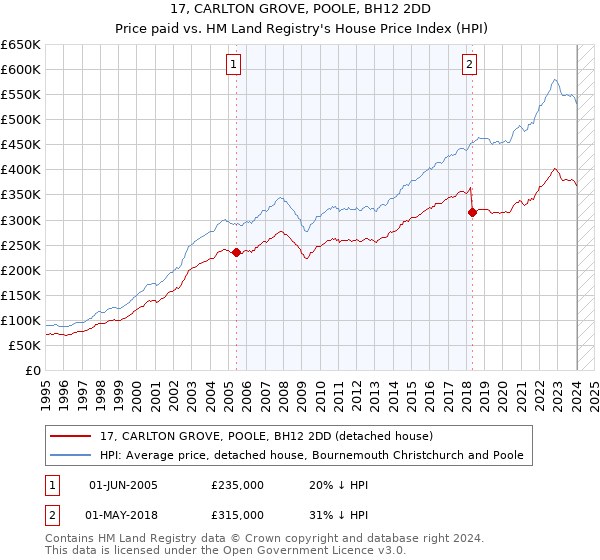 17, CARLTON GROVE, POOLE, BH12 2DD: Price paid vs HM Land Registry's House Price Index