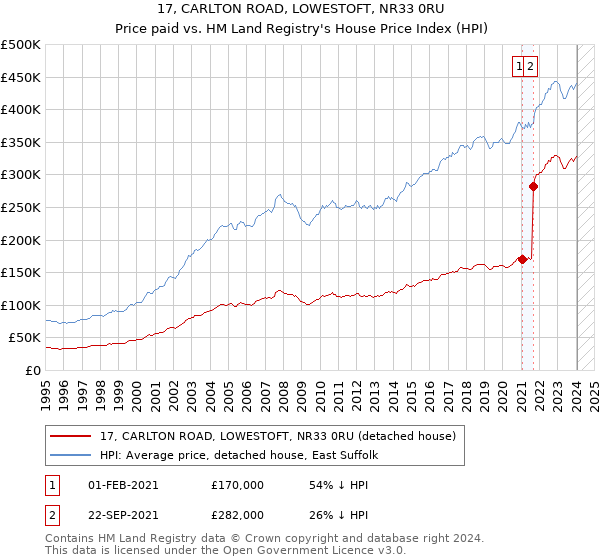 17, CARLTON ROAD, LOWESTOFT, NR33 0RU: Price paid vs HM Land Registry's House Price Index