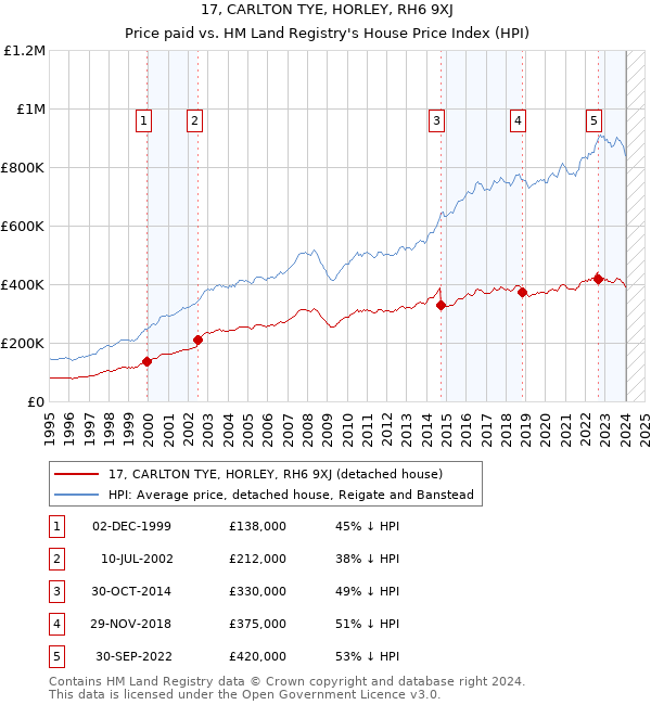 17, CARLTON TYE, HORLEY, RH6 9XJ: Price paid vs HM Land Registry's House Price Index