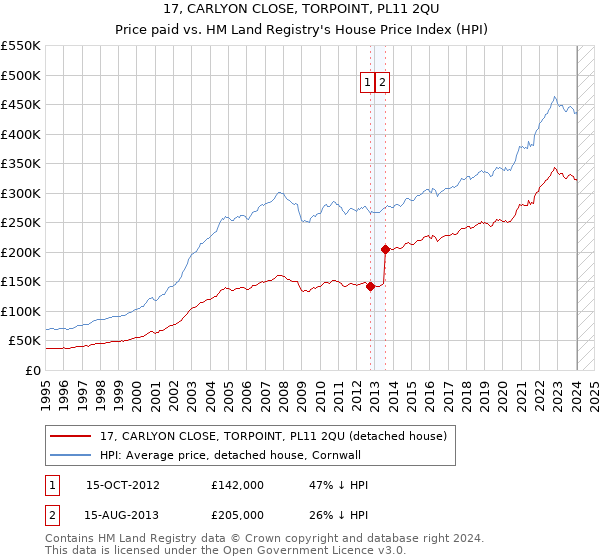 17, CARLYON CLOSE, TORPOINT, PL11 2QU: Price paid vs HM Land Registry's House Price Index