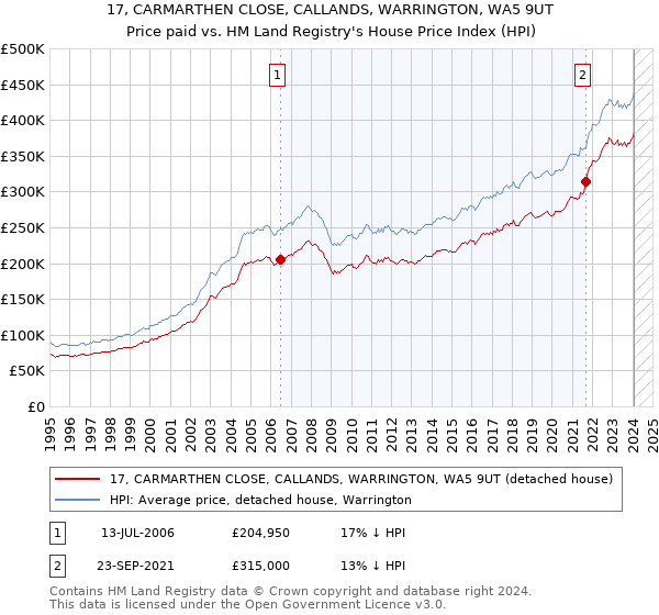17, CARMARTHEN CLOSE, CALLANDS, WARRINGTON, WA5 9UT: Price paid vs HM Land Registry's House Price Index