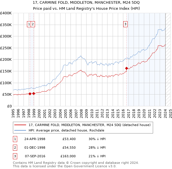 17, CARMINE FOLD, MIDDLETON, MANCHESTER, M24 5DQ: Price paid vs HM Land Registry's House Price Index