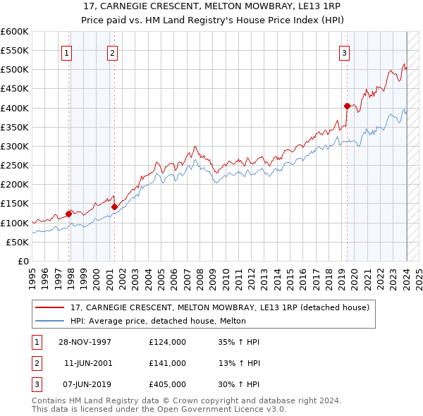 17, CARNEGIE CRESCENT, MELTON MOWBRAY, LE13 1RP: Price paid vs HM Land Registry's House Price Index