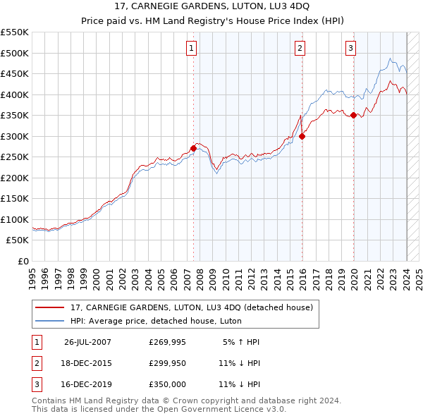 17, CARNEGIE GARDENS, LUTON, LU3 4DQ: Price paid vs HM Land Registry's House Price Index
