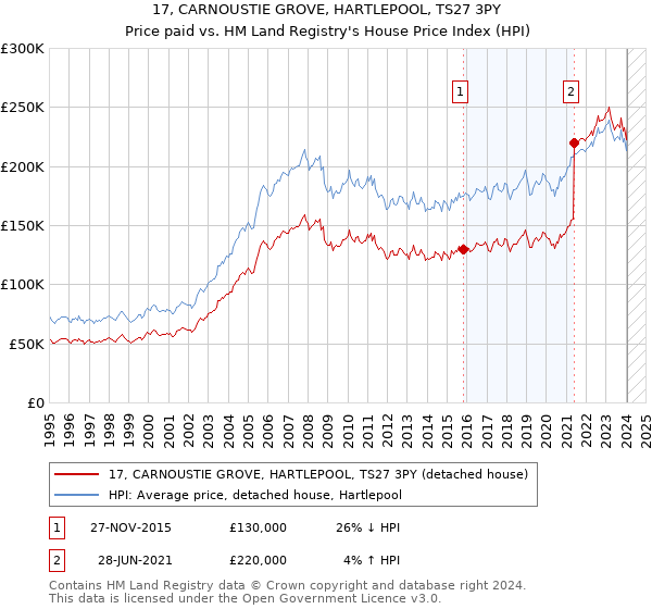17, CARNOUSTIE GROVE, HARTLEPOOL, TS27 3PY: Price paid vs HM Land Registry's House Price Index