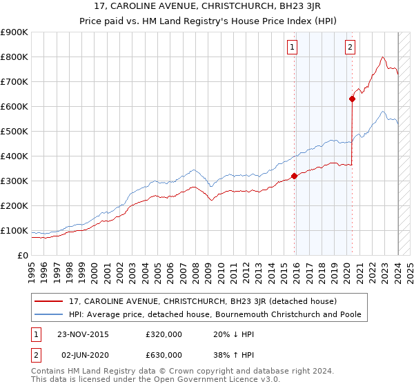 17, CAROLINE AVENUE, CHRISTCHURCH, BH23 3JR: Price paid vs HM Land Registry's House Price Index