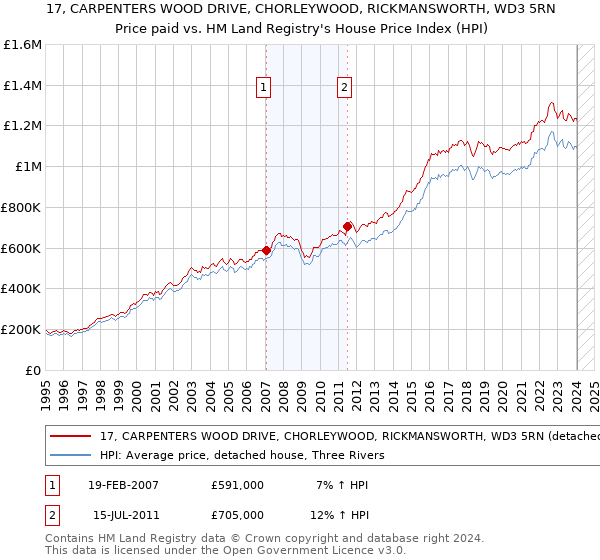 17, CARPENTERS WOOD DRIVE, CHORLEYWOOD, RICKMANSWORTH, WD3 5RN: Price paid vs HM Land Registry's House Price Index