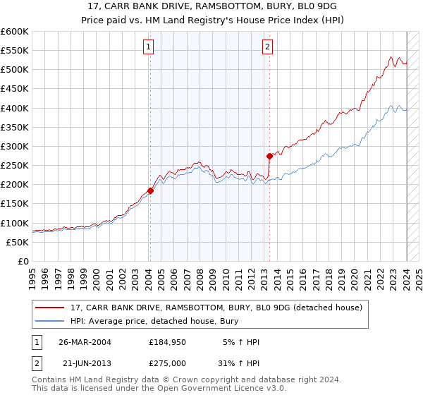 17, CARR BANK DRIVE, RAMSBOTTOM, BURY, BL0 9DG: Price paid vs HM Land Registry's House Price Index