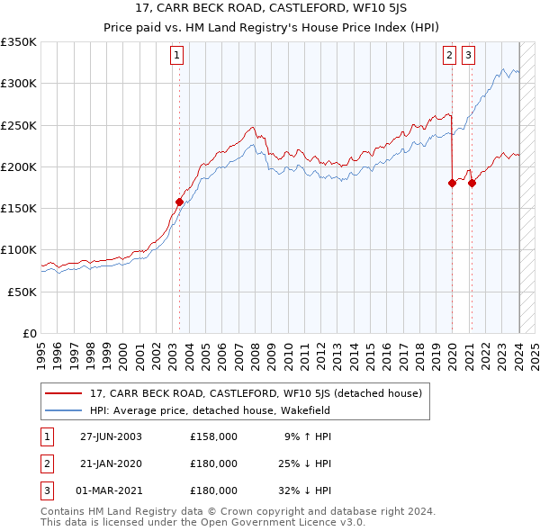 17, CARR BECK ROAD, CASTLEFORD, WF10 5JS: Price paid vs HM Land Registry's House Price Index