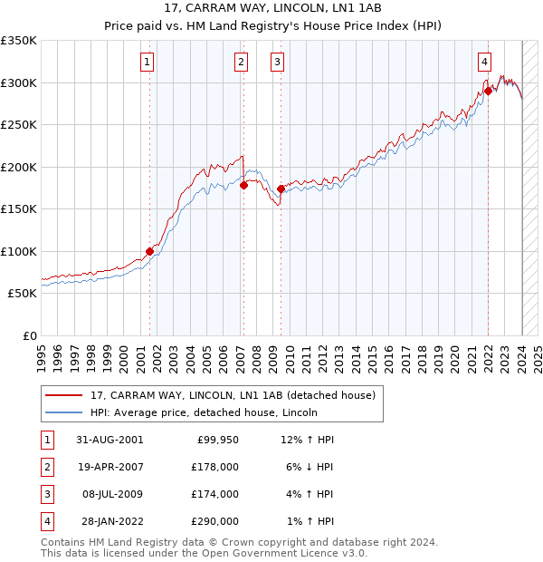 17, CARRAM WAY, LINCOLN, LN1 1AB: Price paid vs HM Land Registry's House Price Index