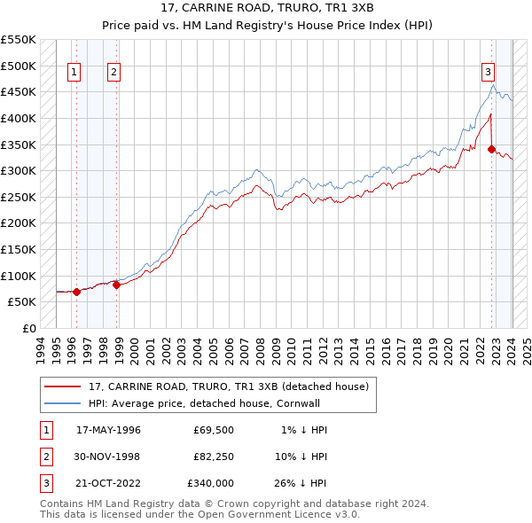 17, CARRINE ROAD, TRURO, TR1 3XB: Price paid vs HM Land Registry's House Price Index