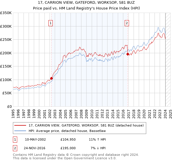 17, CARRION VIEW, GATEFORD, WORKSOP, S81 8UZ: Price paid vs HM Land Registry's House Price Index
