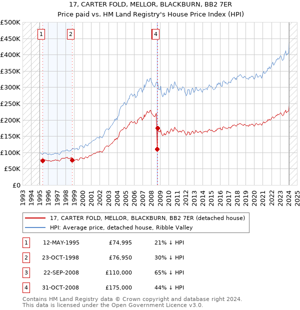 17, CARTER FOLD, MELLOR, BLACKBURN, BB2 7ER: Price paid vs HM Land Registry's House Price Index