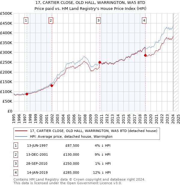 17, CARTIER CLOSE, OLD HALL, WARRINGTON, WA5 8TD: Price paid vs HM Land Registry's House Price Index