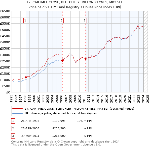 17, CARTMEL CLOSE, BLETCHLEY, MILTON KEYNES, MK3 5LT: Price paid vs HM Land Registry's House Price Index