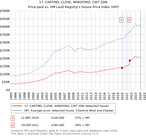 17, CARTMEL CLOSE, WINSFORD, CW7 2DN: Price paid vs HM Land Registry's House Price Index
