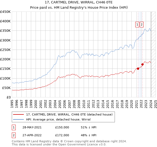 17, CARTMEL DRIVE, WIRRAL, CH46 0TE: Price paid vs HM Land Registry's House Price Index