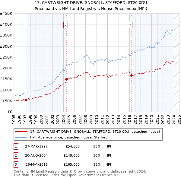 17, CARTWRIGHT DRIVE, GNOSALL, STAFFORD, ST20 0DU: Price paid vs HM Land Registry's House Price Index
