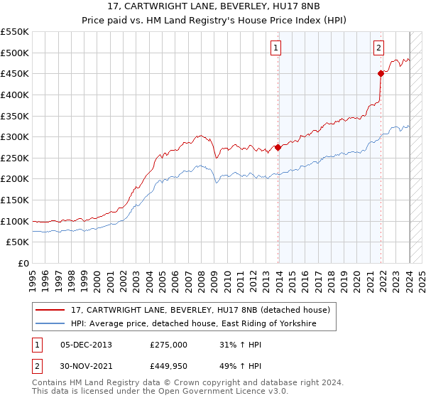 17, CARTWRIGHT LANE, BEVERLEY, HU17 8NB: Price paid vs HM Land Registry's House Price Index