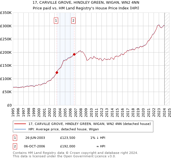 17, CARVILLE GROVE, HINDLEY GREEN, WIGAN, WN2 4NN: Price paid vs HM Land Registry's House Price Index